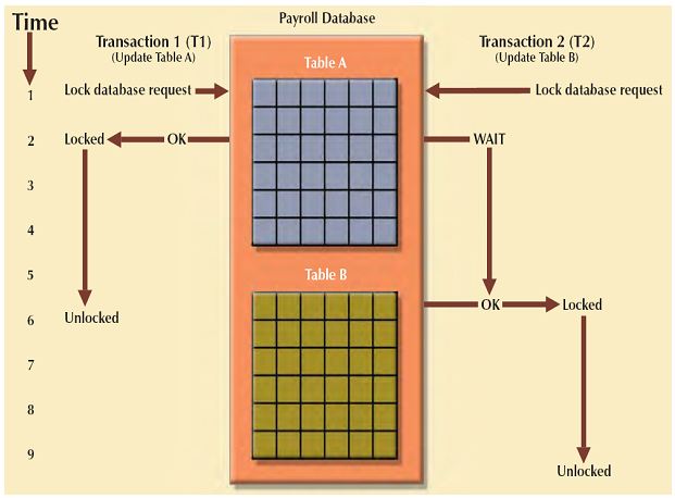 concurrency control with locking methods